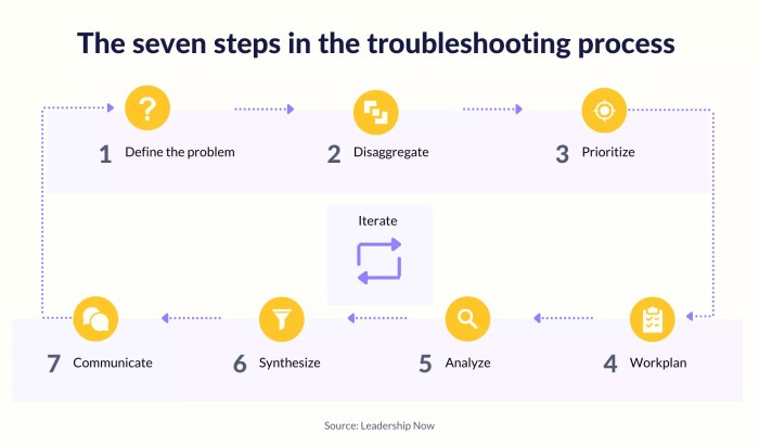 Troubleshooting network