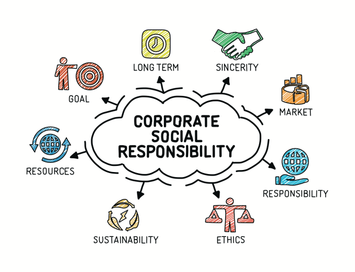 Responsibility csr drives responsible companies socially neutrino burst