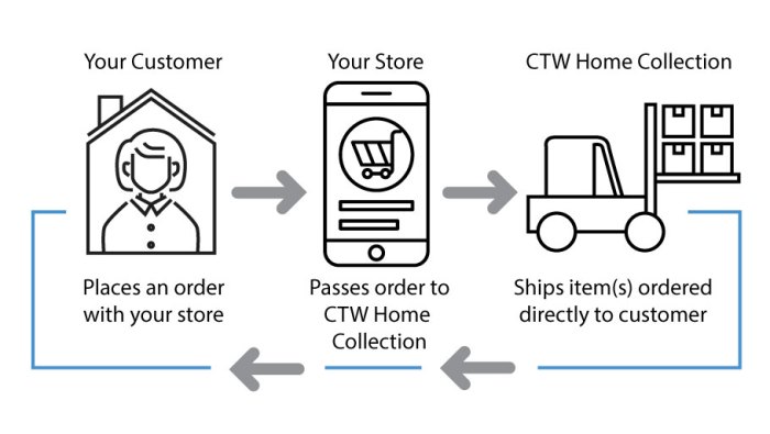 Dropshipping business successful run