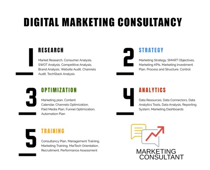 Consultancy steps